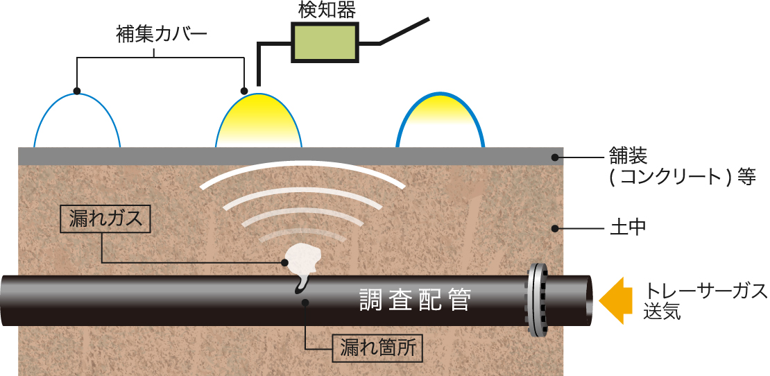 ガス探知機について