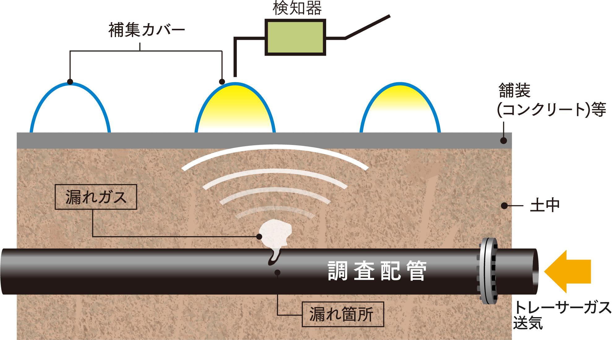 ガス探知機について