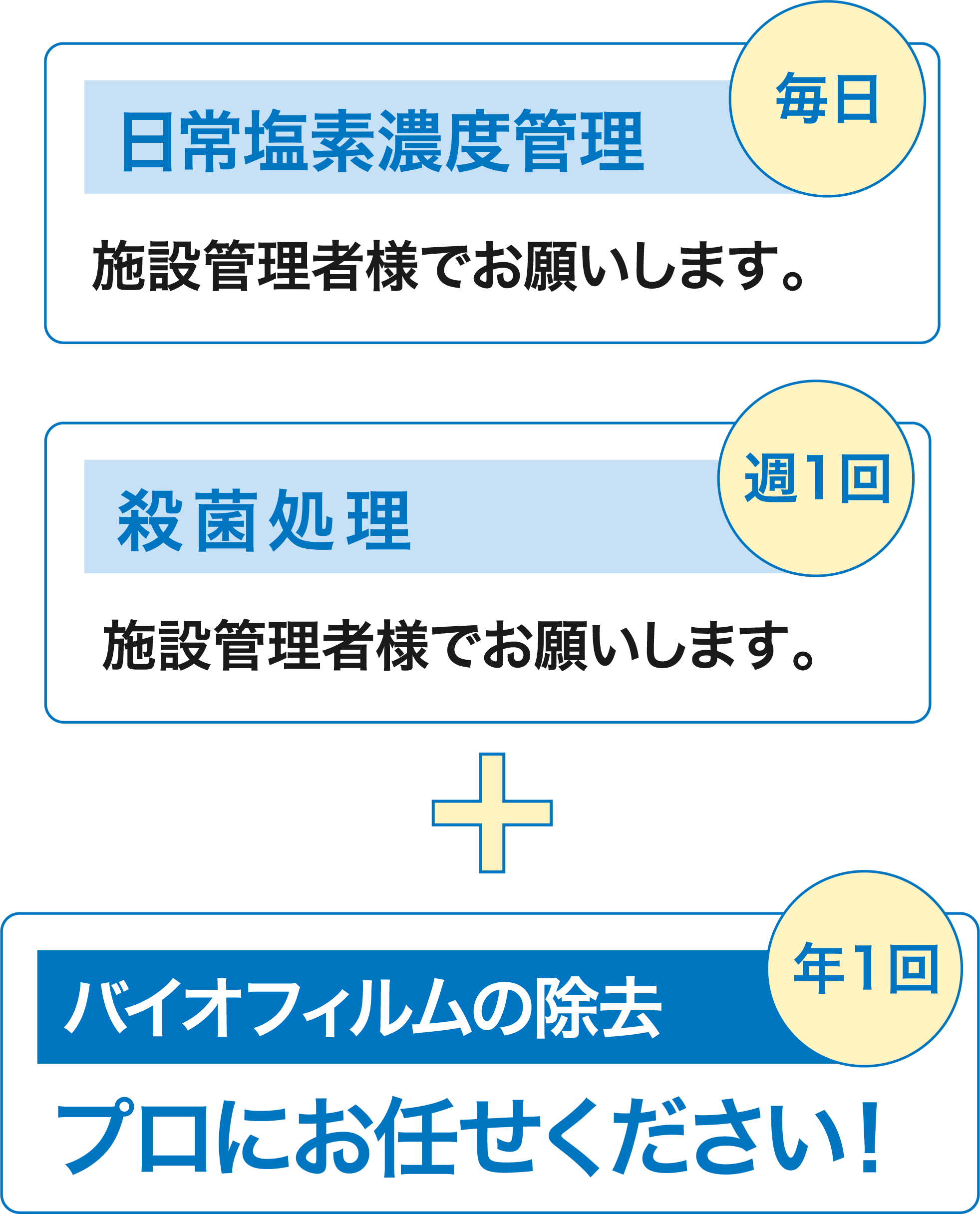 日常塩素濃度管理は毎日、殺菌処理は週1回、バイオフィルムの除去は年1回(プロにお任せください!)