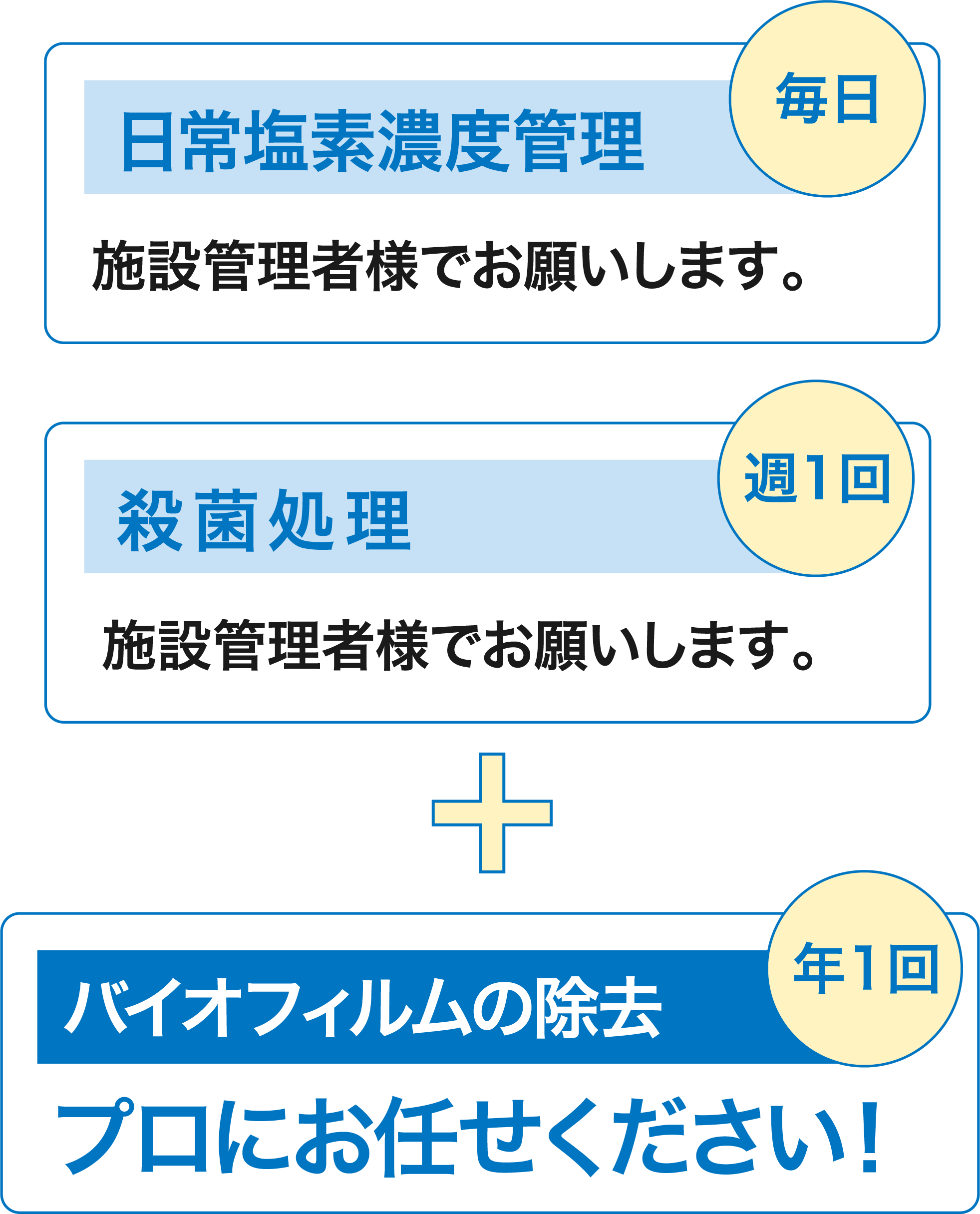 日常塩素濃度管理は毎日、殺菌処理は週1回、バイオフィルムの除去は年1回（プロにお任せください！）