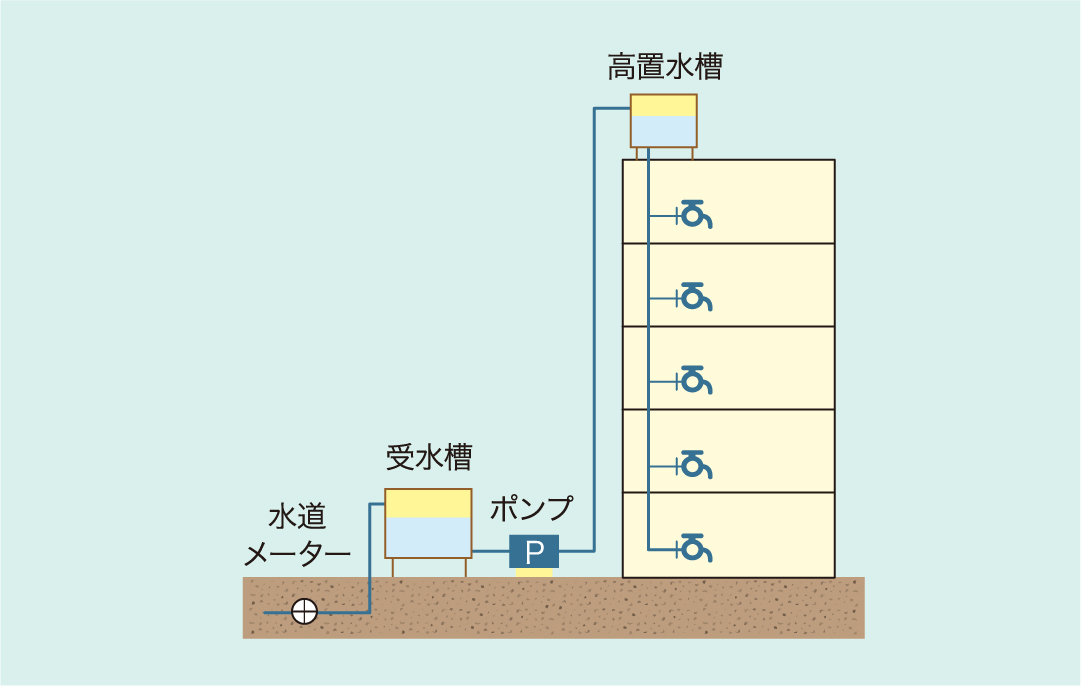 高置水槽方式