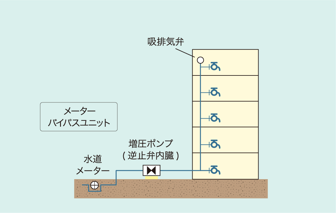 直結増圧給水方式